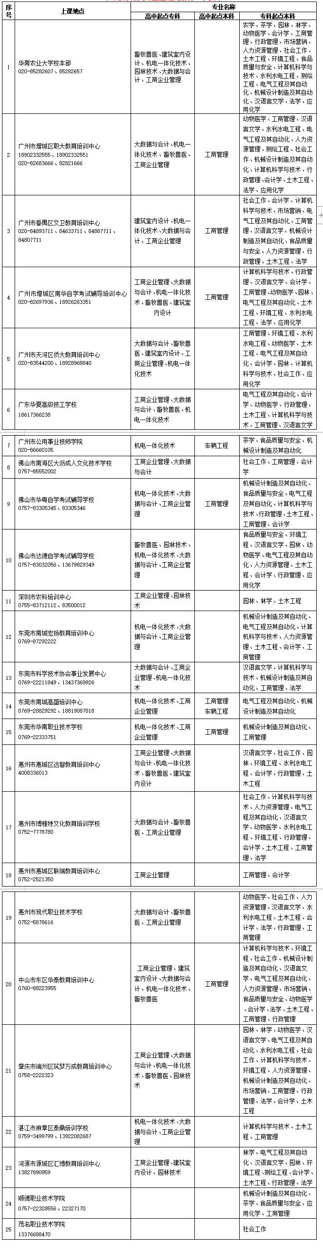 华南农业大学高等学历继续教育2024年招生简章